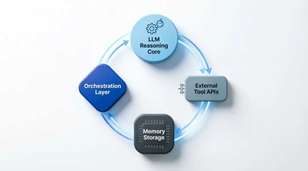 AI agents autonomous workflow diagram showing business process automation with LLM reasoning, tools integration, and iterative loop